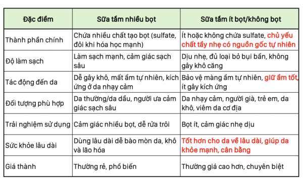 So sánh sữa tắm nhiều bọt và ít bọt